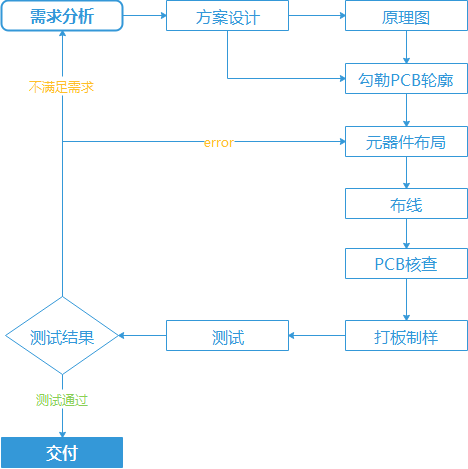 pcb設計服務流程圖