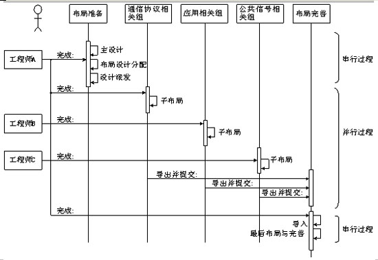 多人在線協(xié)作高速PCB設計策略