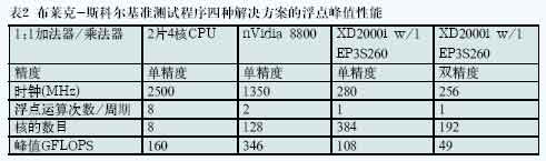 FPGA 協(xié)處理的進(jìn)展