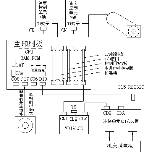 數(shù)控裝置在PCB電路板的硬件結構設計