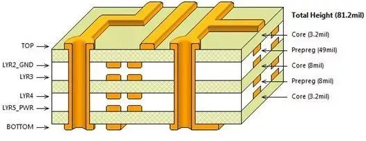 如何設計才能讓PCB的EMC效果最優(yōu)？