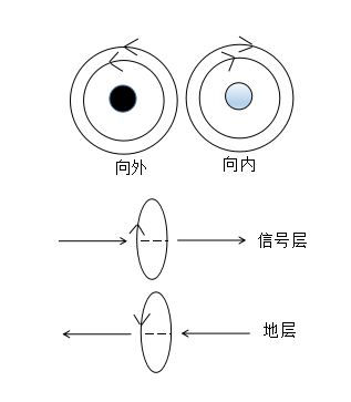 如何設計才能讓PCB的EMC效果最優(yōu)？