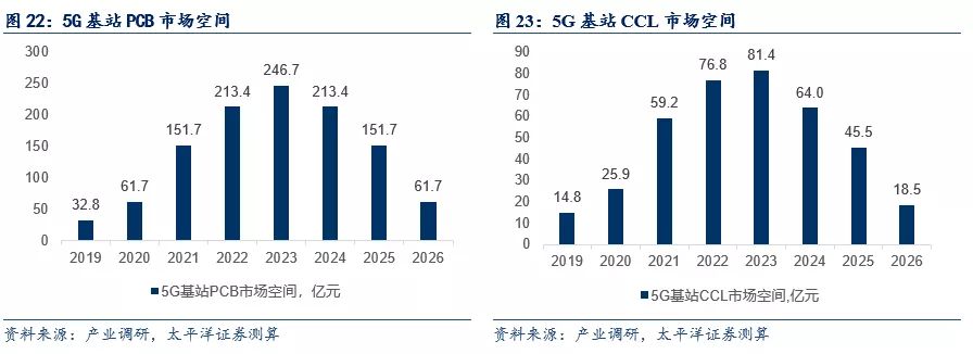 2022~2023高峰年度，5G基站PCB單年度需求為210~240億元