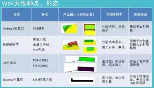 嵌入式Wi-Fi天線設(shè)計(jì)對(duì)pcb布局布線和結(jié)構(gòu)的需求