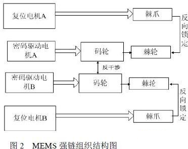 基于MEMS和FPGA的移動硬盤數據加解密系統(tǒng)