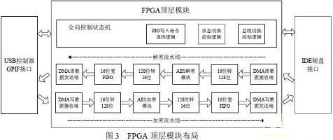 基于MEMS和FPGA的移動硬盤數據加解密系統(tǒng)