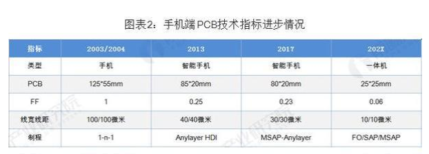 pcb產(chǎn)業(yè)發(fā)展前景介紹 PCB向“輕、薄、短、小”發(fā)展