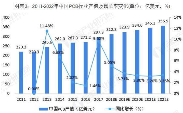 pcb產(chǎn)業(yè)發(fā)展前景介紹 PCB向“輕、薄、短、小”發(fā)展