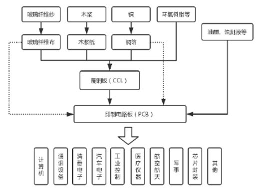 PCB因何漲價(jià)？