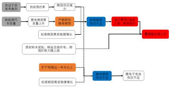 PCB因何漲價(jià)？