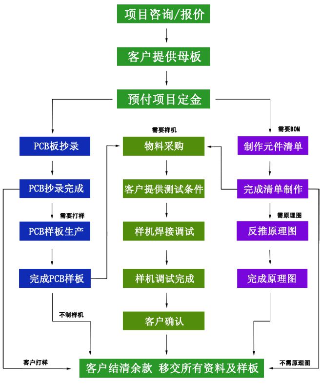 pcb抄板流程,電路板抄板流程,pcb克隆流程
