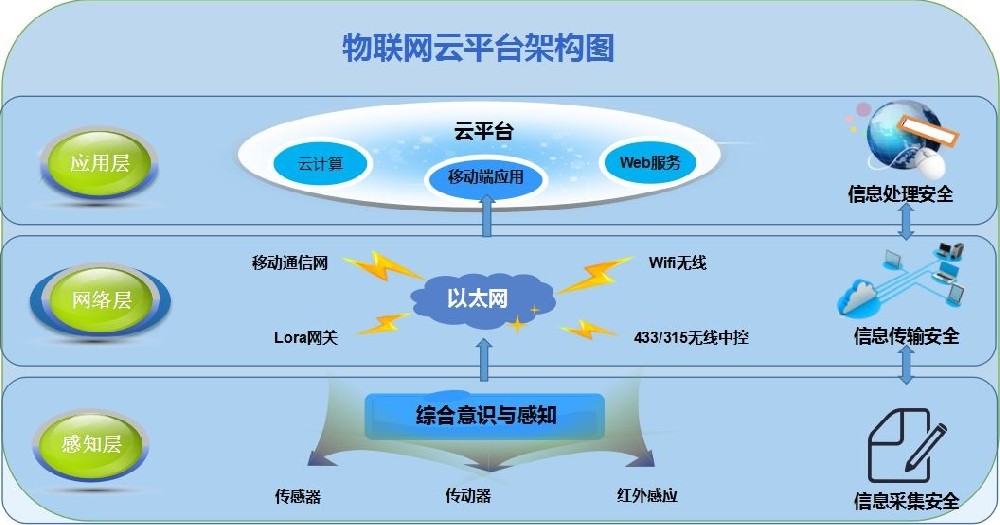 工業(yè)物聯(lián)網(wǎng)軟硬件定制開發(fā)