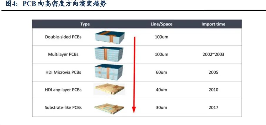 PCB逐高密度、小孔徑方向，技術(shù)走向成熟。